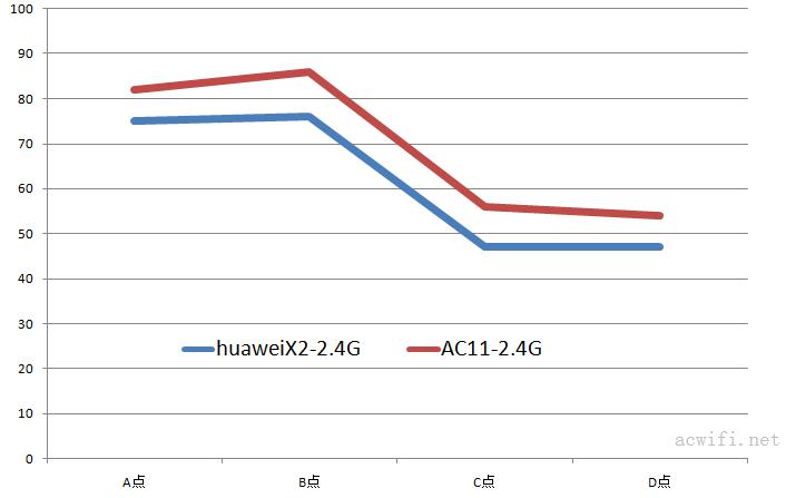 2.4Gspeedtest vs ac11