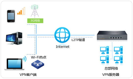 R系列VPN路由器L2TP PC端到端站点VPN配置攻略