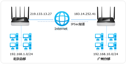 WVR系列IPSec VPN配置步骤详解