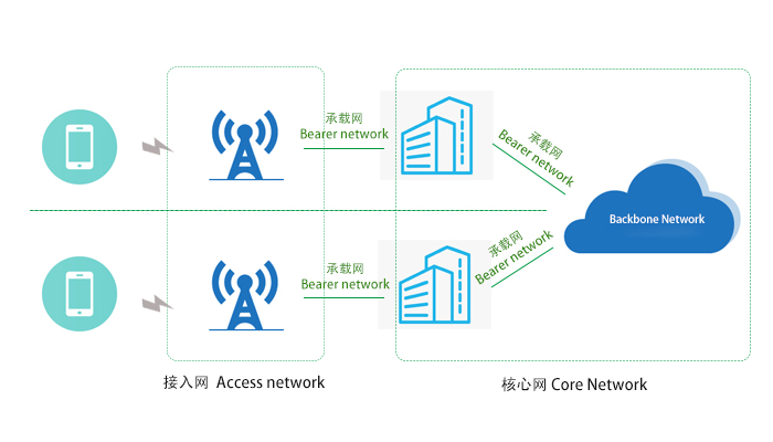 5G前传、中传、回传详解：网络传输全解析