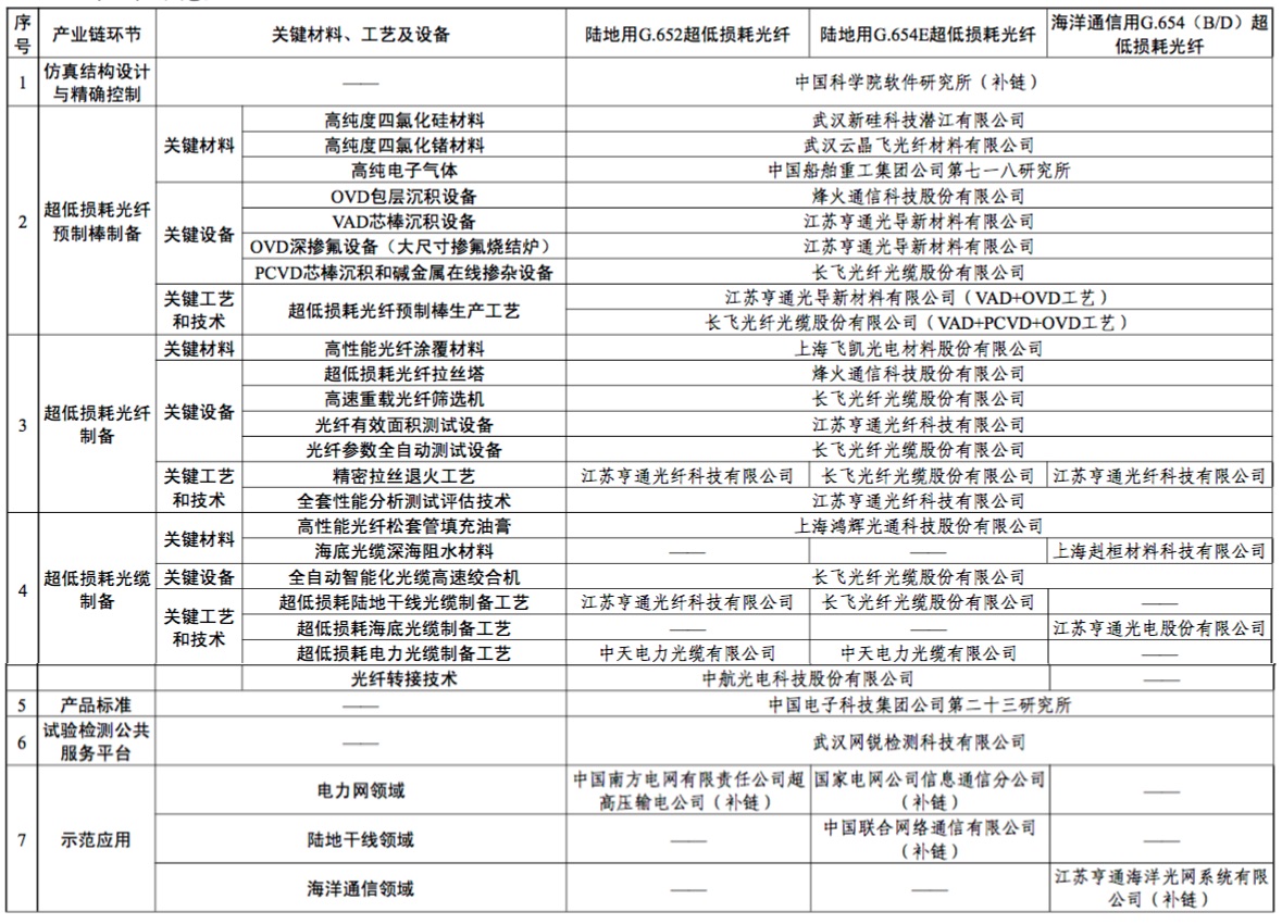 国家工业强基项目：超低损光棒光纤成功入选全名单