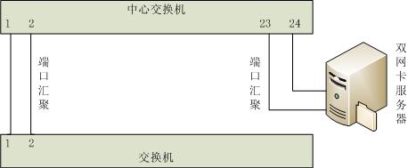 网管交换机二层应用：端口汇聚提升多端口带宽叠加效益