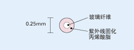 光纤涂敷技术详解：一次涂敷、二次涂敷与带状光纤的不同