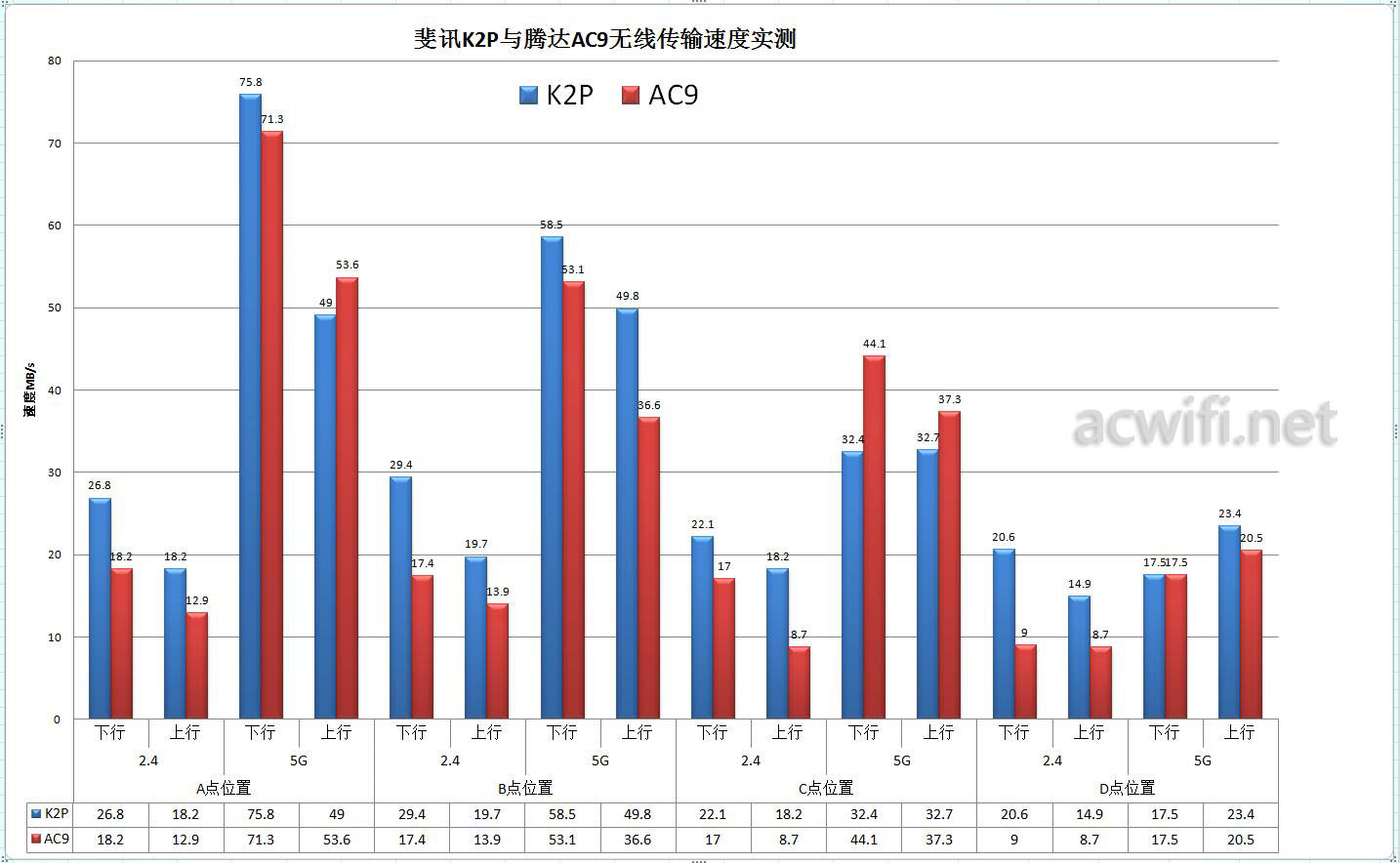 k2p vs ac9 wifispeed