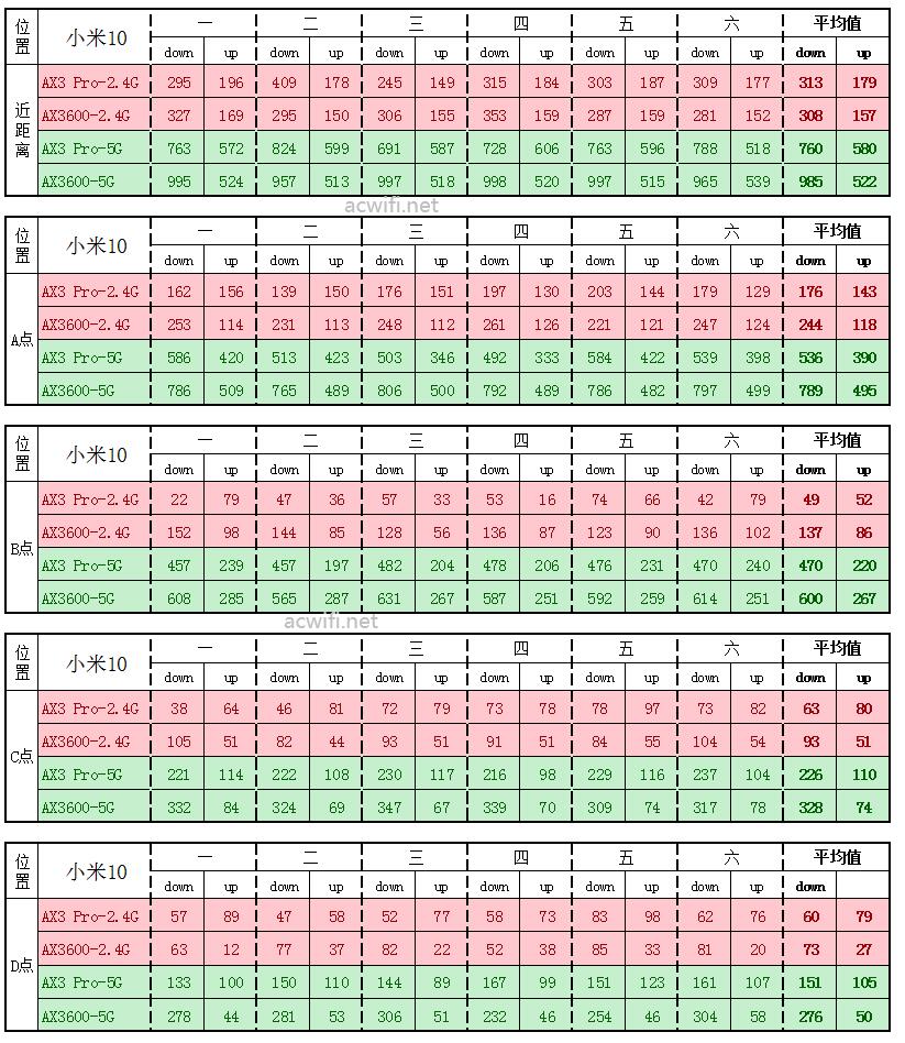 小米AX3600评测对比华为AX3 Pro