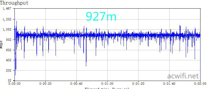 lan to wan 927m