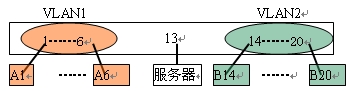交换机设置详解：PORT VLAN与MTU VLAN配置实例