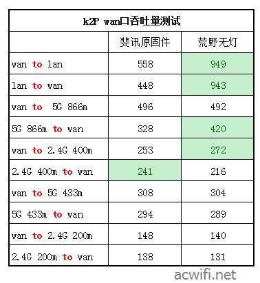 WAN speed