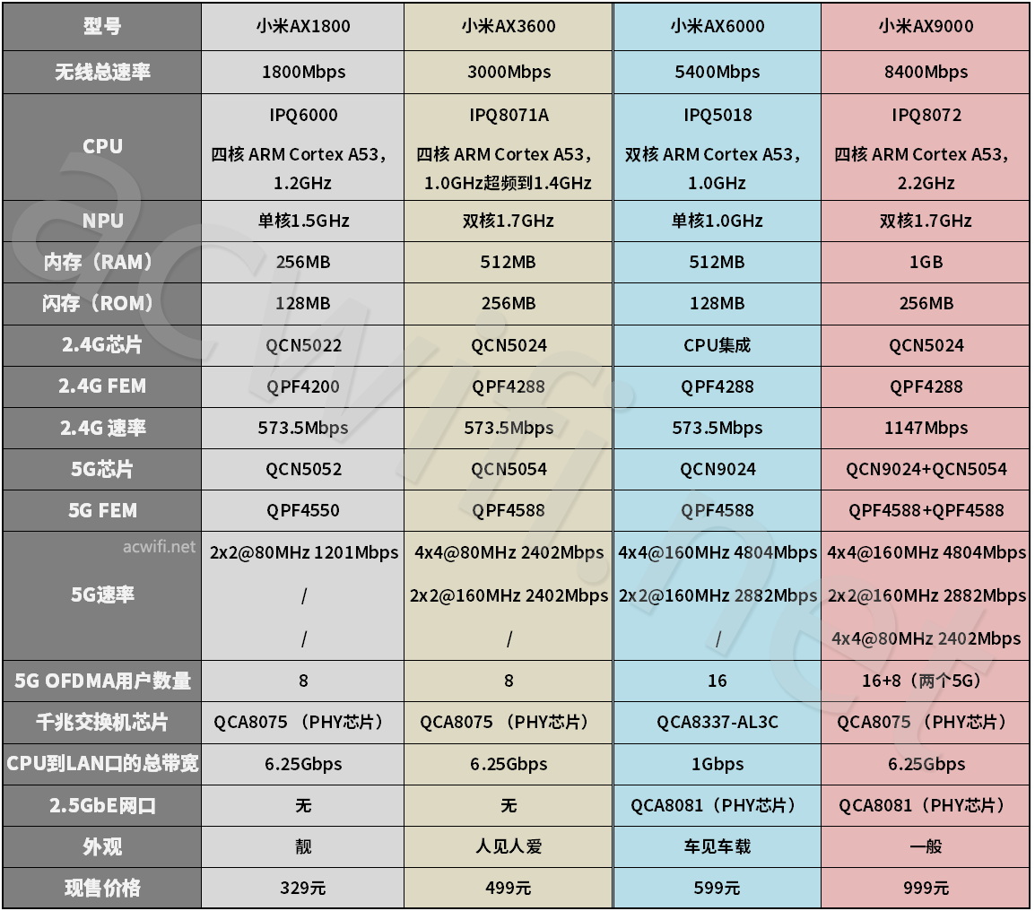 小米AX系列路由器：AX1800至AX9000硬件差异与详细参数对比