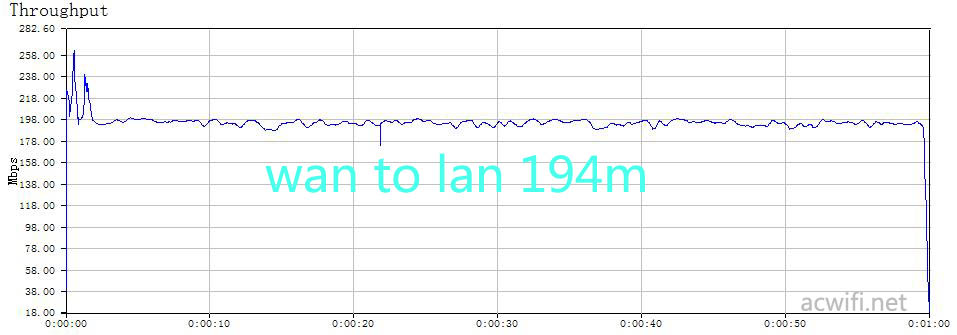wan to lan 194m