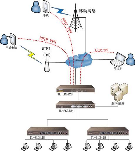 移动办公VPN解决方案：PPTP/L2TP VPN技术应用