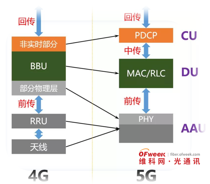 5G网络三要素：前传、中传、回传全解析