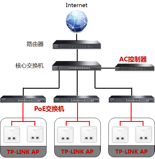 无线AP供电方式详解
