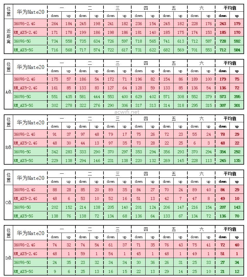 红米AX5对比360V6评测