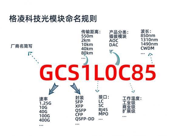 光模块型号命名规范详解