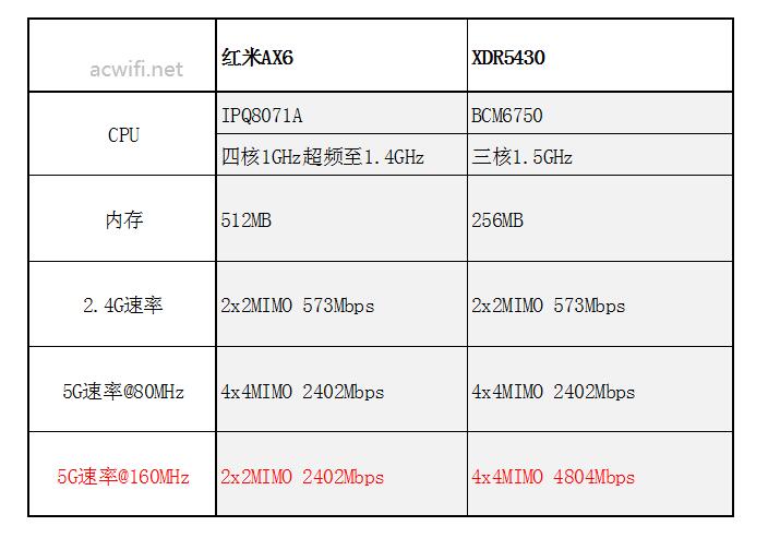 xdr5430对比红米AX6