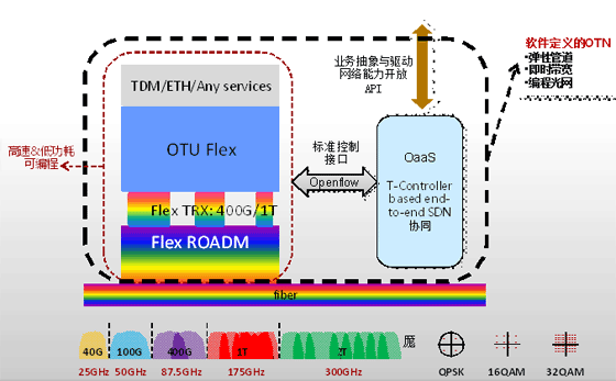 华为发布：下一代光传送网技术革新——软件定义OTN详解
