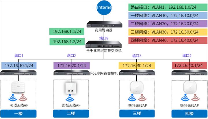 TP-LINK路由器与三层交换机、AP互联配置：多网段上网实践教程