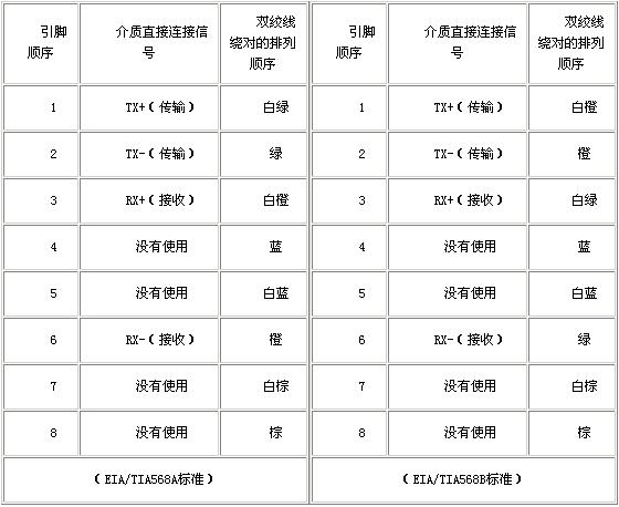 双绞线正确铺设标准方法全解析