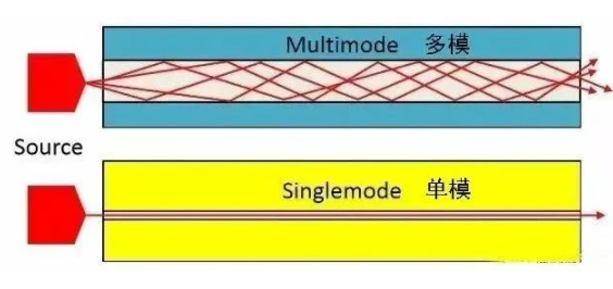 单模光纤与多模光纤：全方位6点对比解析