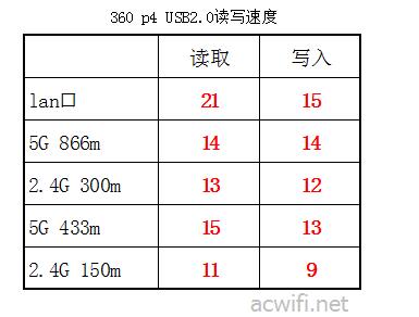 USB speed