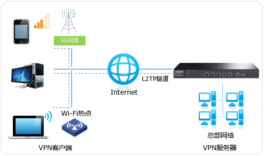 L2TP VPN配置指南：TL-ER7520G移动办公应用详解