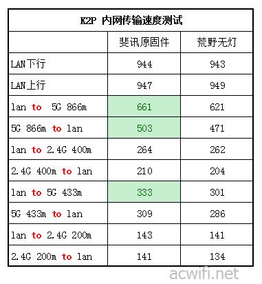 LAN speed