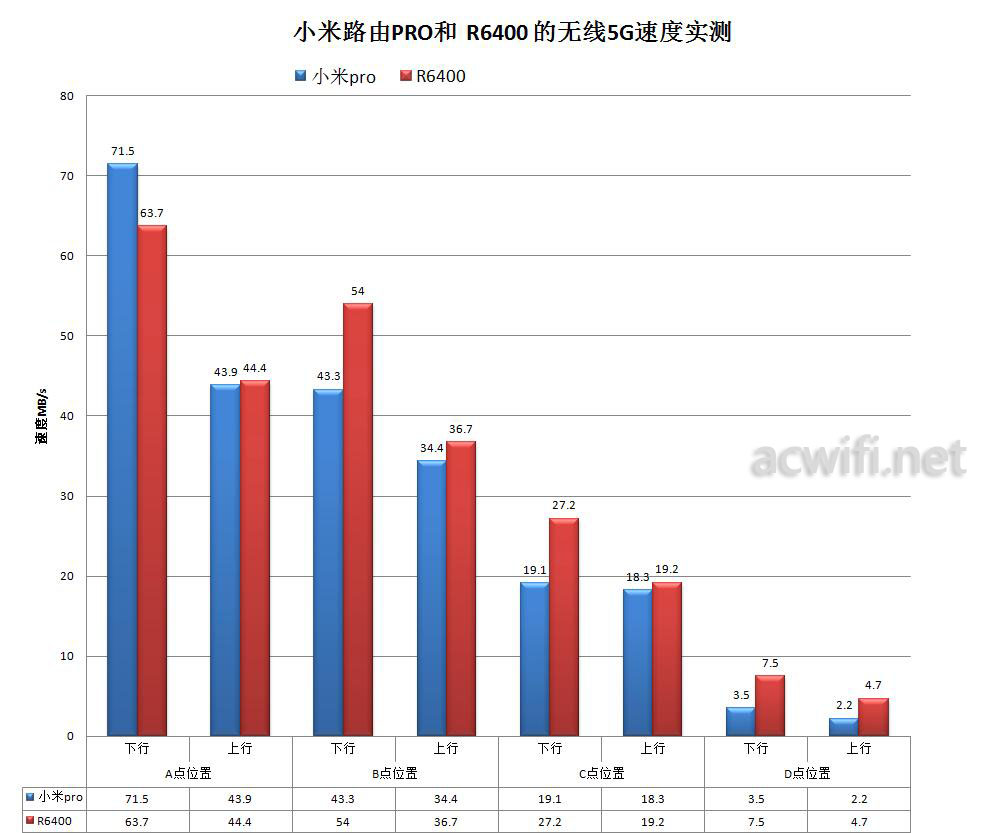 mipro R6400 5G speed
