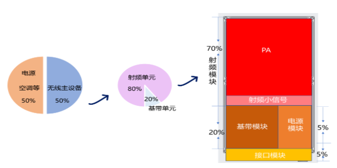 爱立信技术助三大运营商每年节省25亿5G基站电费！揭秘神秘方案