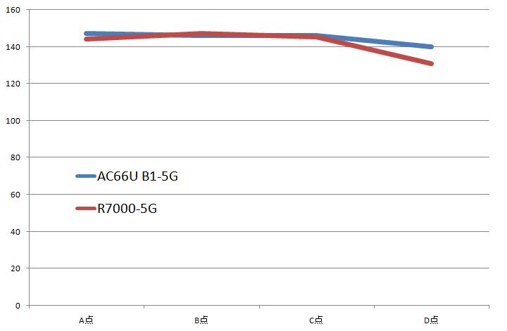 5G