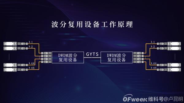 DWDM技术详解：如何实现高速数据传输