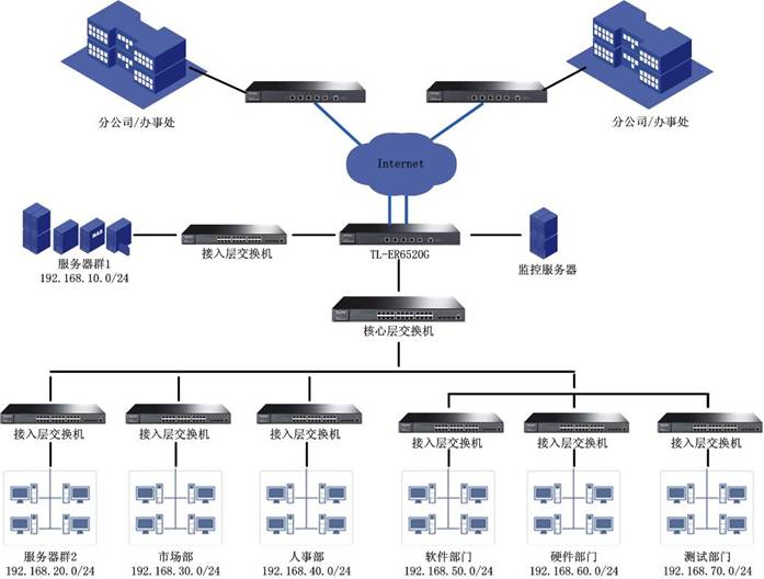 某企业TL-ER6520G V1网络配置实战教程