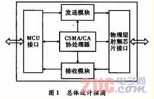 FPGA技术在无线传感器网络MAC控制器设计中的应用研究