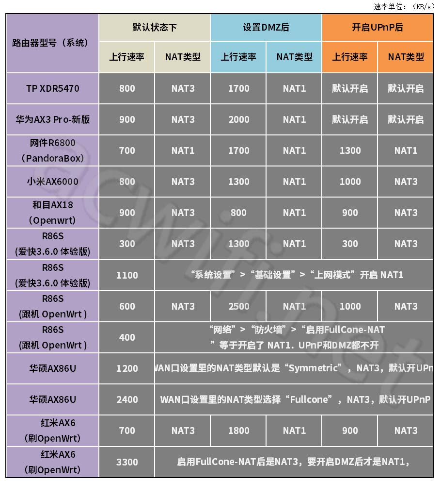 雅典娜收益低因固件故障？一探各主路由NAT类型差异