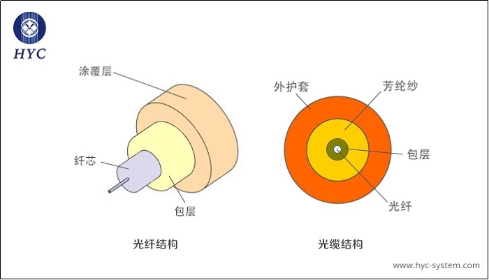 光纤光缆基础问答20题