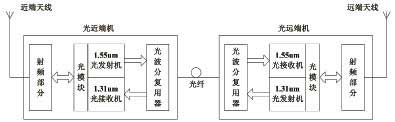 嵌入式射频光模块设计：智能射频光传输解决方案