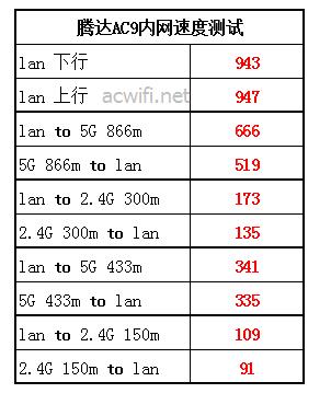 lan speed