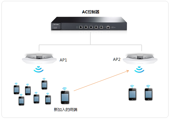AC控制器负载均衡应用场景及操作技巧