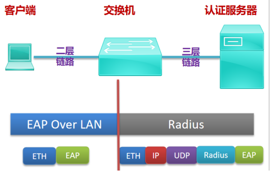 网络测试技术详解：802.1X MD5认证原理与应用