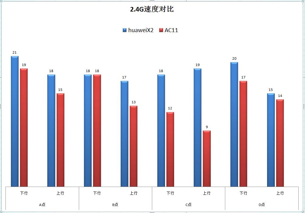 2.4G vs ac11 2
