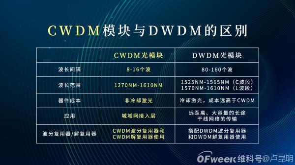 CWDM与DWDM光模块：关键区别揭秘