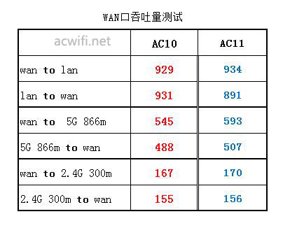 腾达AC11 AC10对比
