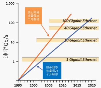 全球数据中心市场光纤升级：提速支持云计算发展