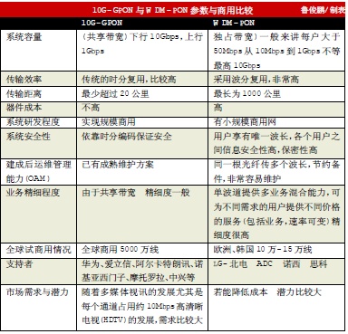 WDM-PON实现1G带宽：如何打造超高速网络体验