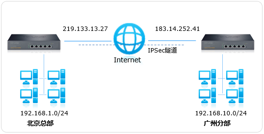R系列企业级VPN路由器IPSec VPN配置手册
