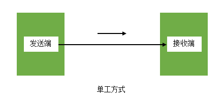光纤跳线：单工与双工的区别详解