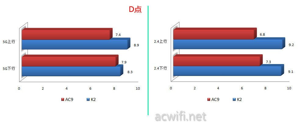 d-speed