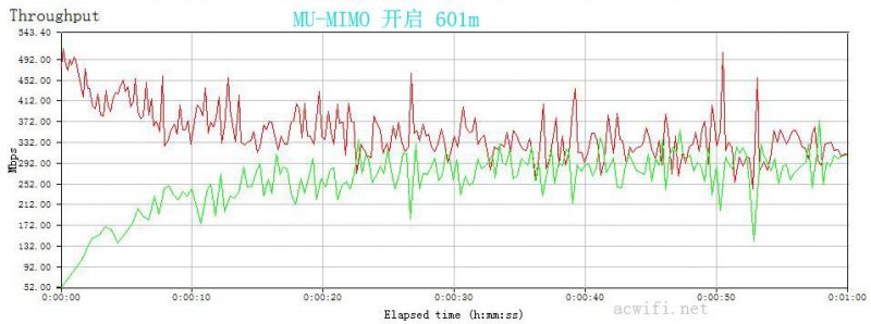 601m on