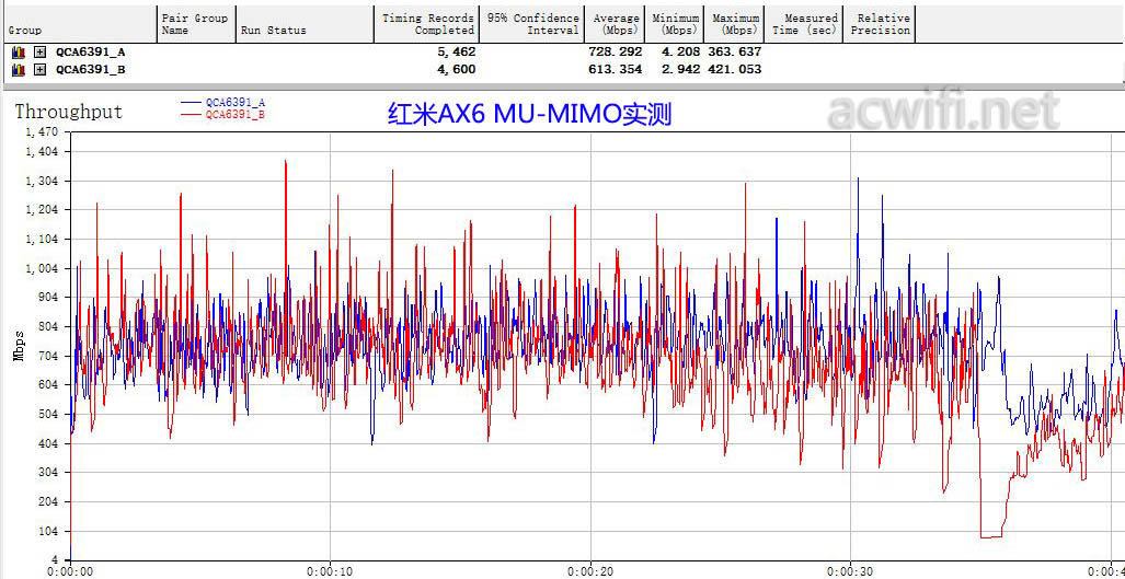 AX6 QCA6391+QCA6391 MU-MIMO