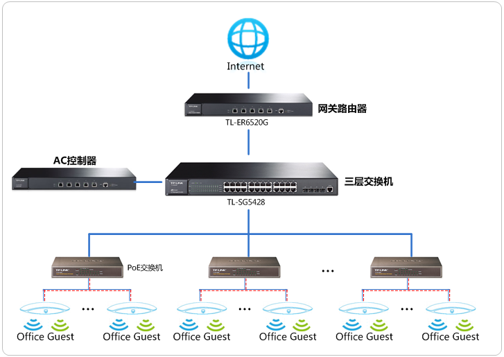 AC控制器实现SSID差异化上网权限与认证配置
